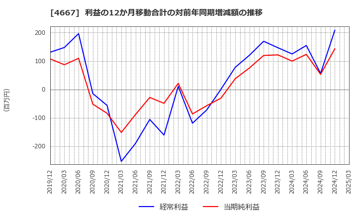 4667 アイサンテクノロジー(株): 利益の12か月移動合計の対前年同期増減額の推移
