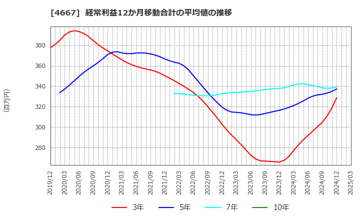 4667 アイサンテクノロジー(株): 経常利益12か月移動合計の平均値の推移