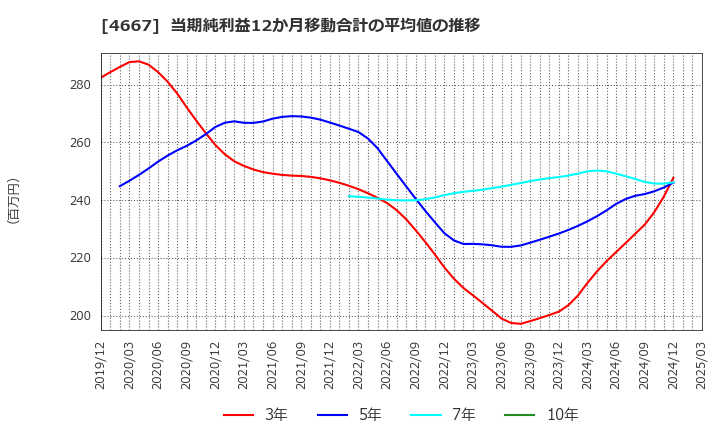 4667 アイサンテクノロジー(株): 当期純利益12か月移動合計の平均値の推移