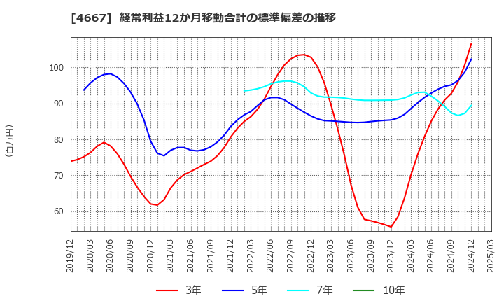 4667 アイサンテクノロジー(株): 経常利益12か月移動合計の標準偏差の推移