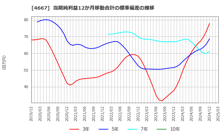4667 アイサンテクノロジー(株): 当期純利益12か月移動合計の標準偏差の推移