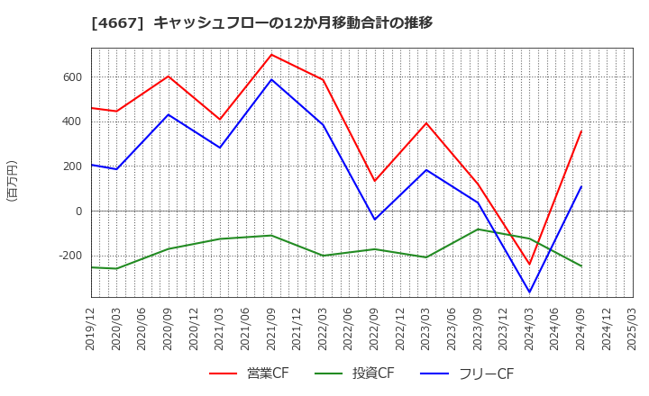 4667 アイサンテクノロジー(株): キャッシュフローの12か月移動合計の推移