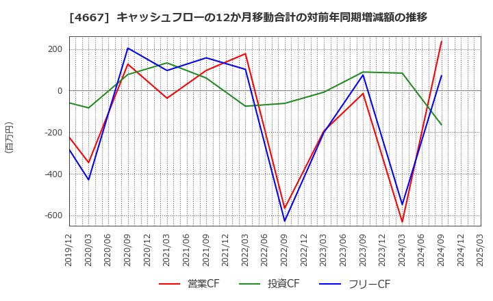 4667 アイサンテクノロジー(株): キャッシュフローの12か月移動合計の対前年同期増減額の推移