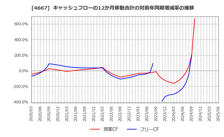 4667 アイサンテクノロジー(株): キャッシュフローの12か月移動合計の対前年同期増減率の推移
