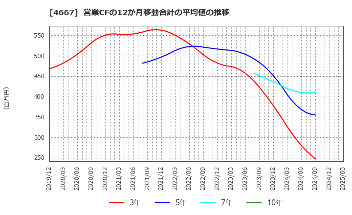 4667 アイサンテクノロジー(株): 営業CFの12か月移動合計の平均値の推移