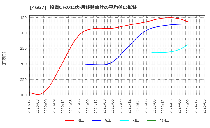4667 アイサンテクノロジー(株): 投資CFの12か月移動合計の平均値の推移