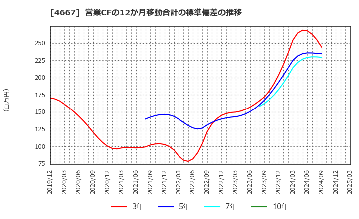 4667 アイサンテクノロジー(株): 営業CFの12か月移動合計の標準偏差の推移