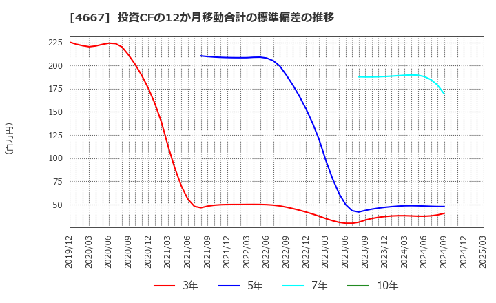 4667 アイサンテクノロジー(株): 投資CFの12か月移動合計の標準偏差の推移