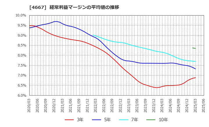 4667 アイサンテクノロジー(株): 経常利益マージンの平均値の推移