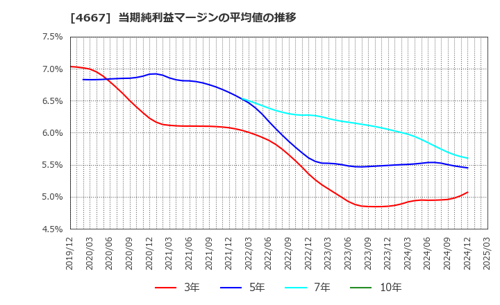 4667 アイサンテクノロジー(株): 当期純利益マージンの平均値の推移