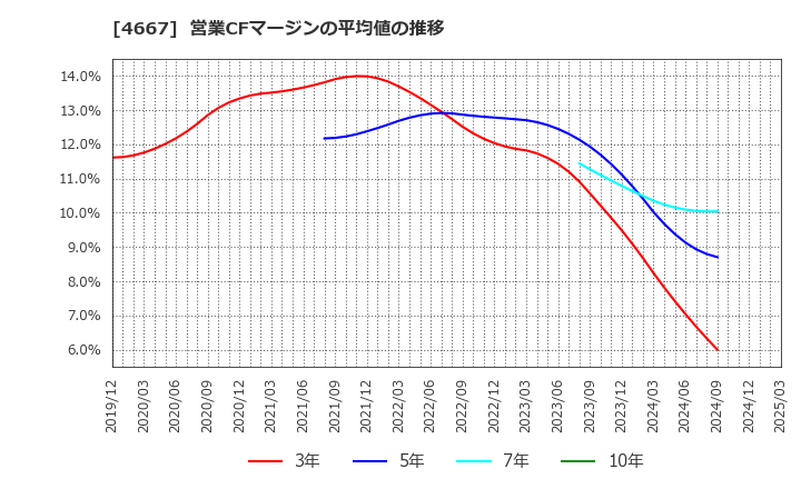 4667 アイサンテクノロジー(株): 営業CFマージンの平均値の推移