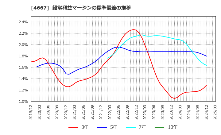 4667 アイサンテクノロジー(株): 経常利益マージンの標準偏差の推移