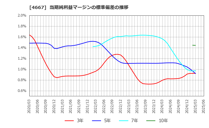 4667 アイサンテクノロジー(株): 当期純利益マージンの標準偏差の推移
