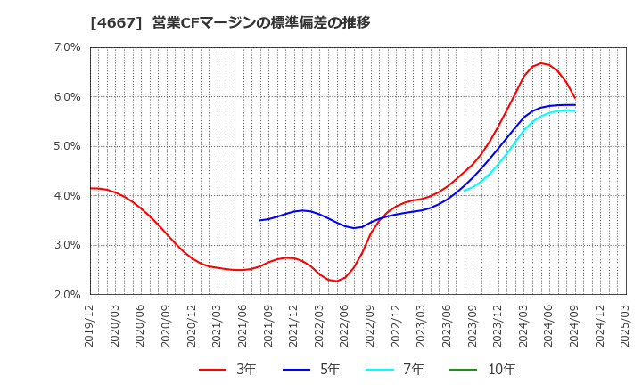 4667 アイサンテクノロジー(株): 営業CFマージンの標準偏差の推移
