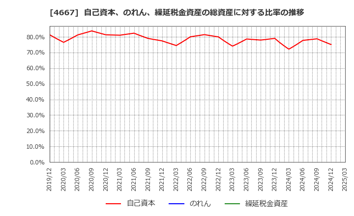 4667 アイサンテクノロジー(株): 自己資本、のれん、繰延税金資産の総資産に対する比率の推移