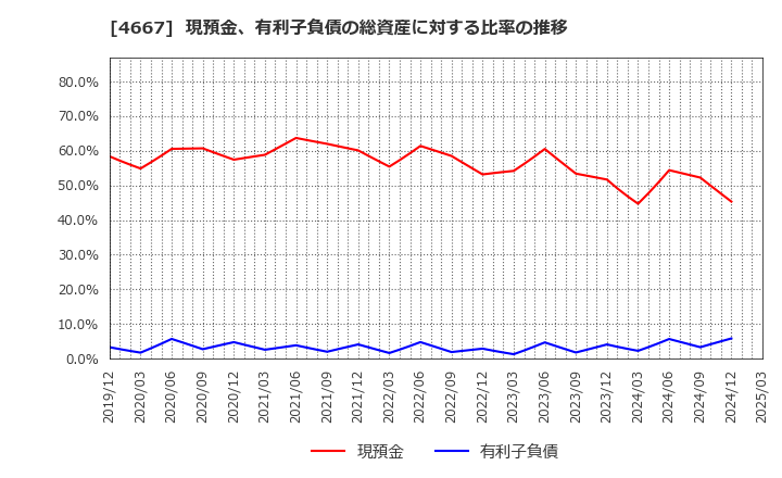 4667 アイサンテクノロジー(株): 現預金、有利子負債の総資産に対する比率の推移