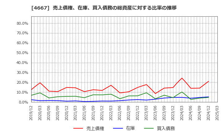 4667 アイサンテクノロジー(株): 売上債権、在庫、買入債務の総資産に対する比率の推移
