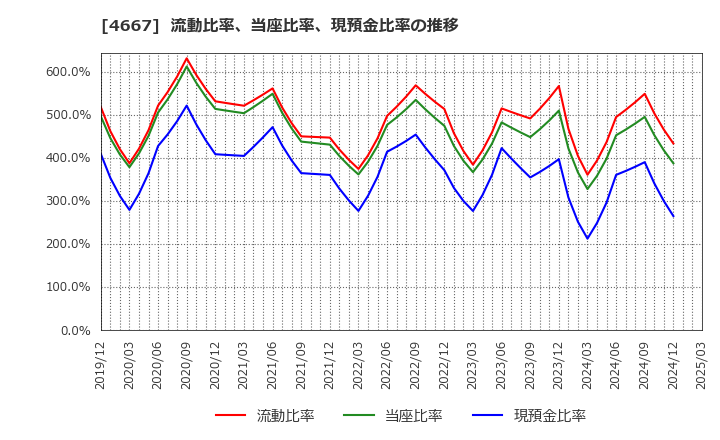 4667 アイサンテクノロジー(株): 流動比率、当座比率、現預金比率の推移