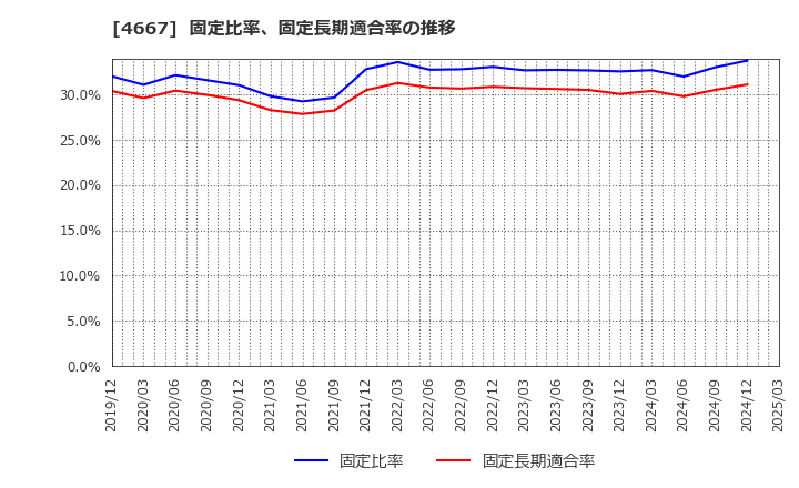 4667 アイサンテクノロジー(株): 固定比率、固定長期適合率の推移