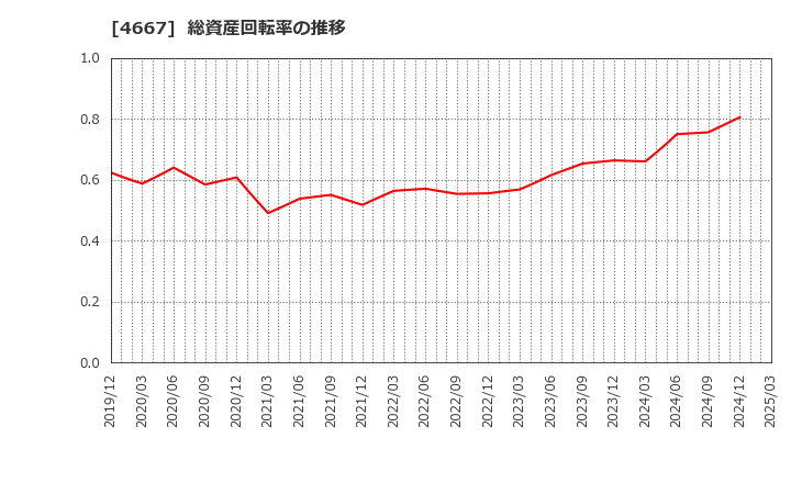 4667 アイサンテクノロジー(株): 総資産回転率の推移