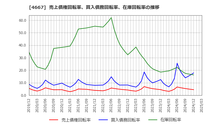 4667 アイサンテクノロジー(株): 売上債権回転率、買入債務回転率、在庫回転率の推移