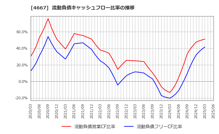 4667 アイサンテクノロジー(株): 流動負債キャッシュフロー比率の推移
