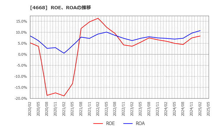 4668 (株)明光ネットワークジャパン: ROE、ROAの推移