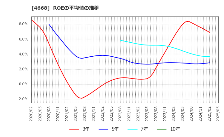 4668 (株)明光ネットワークジャパン: ROEの平均値の推移