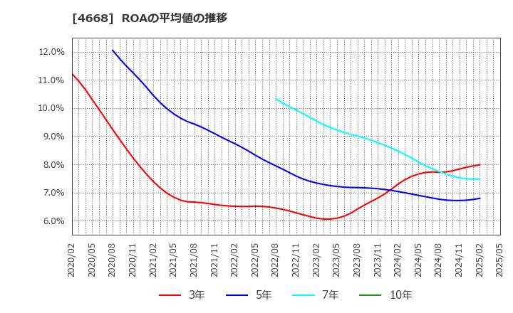 4668 (株)明光ネットワークジャパン: ROAの平均値の推移