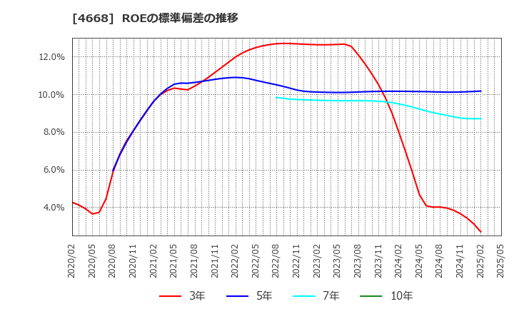 4668 (株)明光ネットワークジャパン: ROEの標準偏差の推移