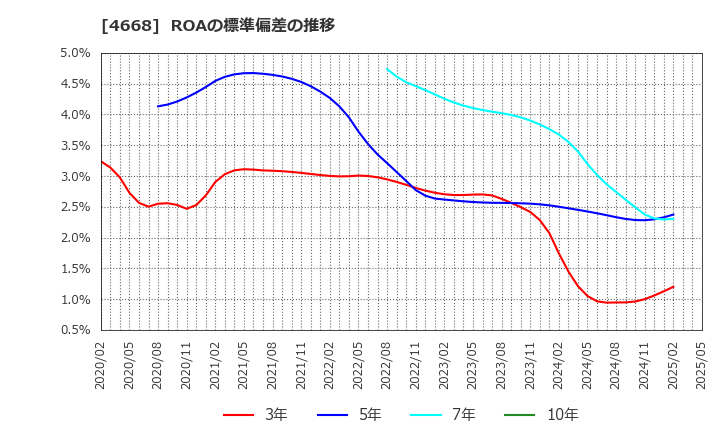 4668 (株)明光ネットワークジャパン: ROAの標準偏差の推移