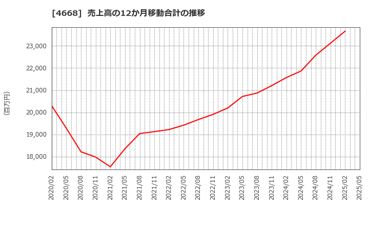 4668 (株)明光ネットワークジャパン: 売上高の12か月移動合計の推移
