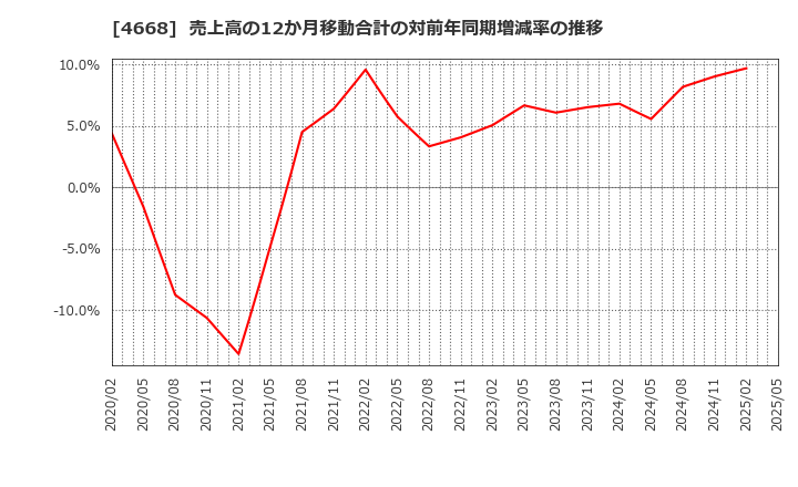 4668 (株)明光ネットワークジャパン: 売上高の12か月移動合計の対前年同期増減率の推移