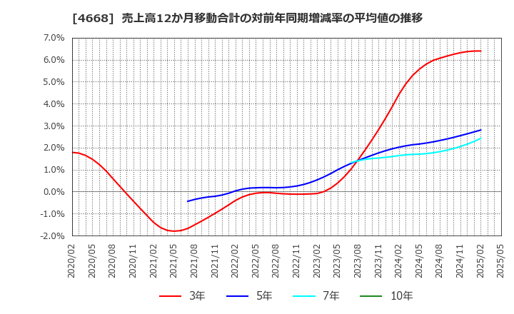 4668 (株)明光ネットワークジャパン: 売上高12か月移動合計の対前年同期増減率の平均値の推移