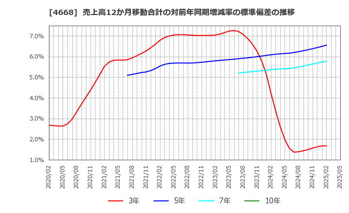 4668 (株)明光ネットワークジャパン: 売上高12か月移動合計の対前年同期増減率の標準偏差の推移