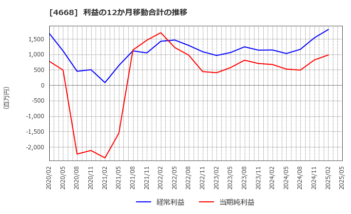 4668 (株)明光ネットワークジャパン: 利益の12か月移動合計の推移