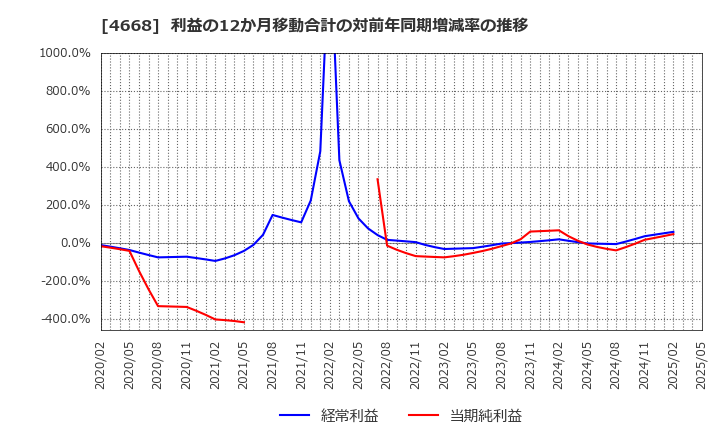 4668 (株)明光ネットワークジャパン: 利益の12か月移動合計の対前年同期増減率の推移