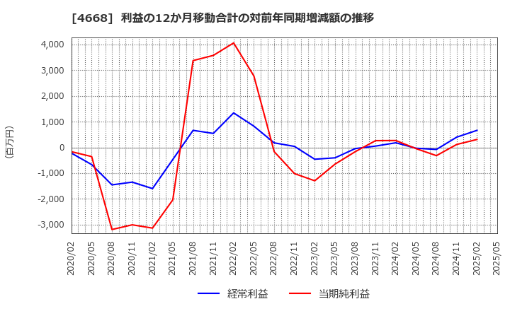 4668 (株)明光ネットワークジャパン: 利益の12か月移動合計の対前年同期増減額の推移