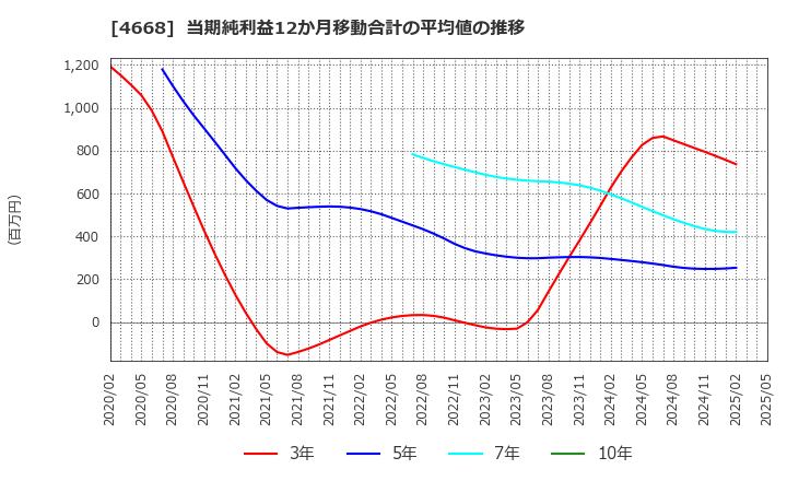 4668 (株)明光ネットワークジャパン: 当期純利益12か月移動合計の平均値の推移