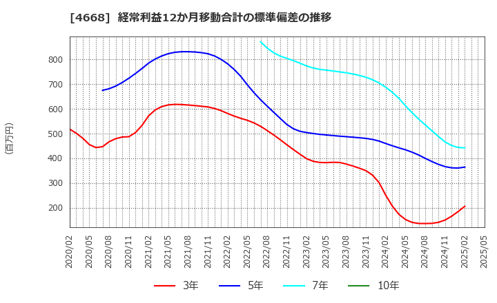 4668 (株)明光ネットワークジャパン: 経常利益12か月移動合計の標準偏差の推移