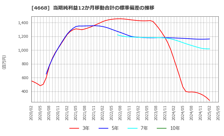 4668 (株)明光ネットワークジャパン: 当期純利益12か月移動合計の標準偏差の推移