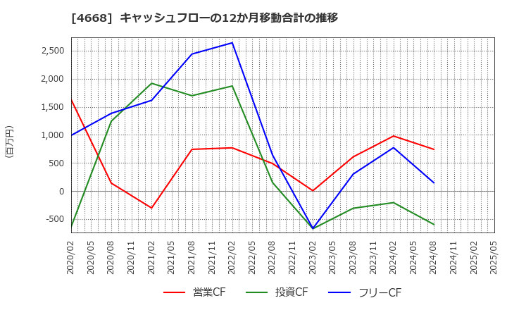 4668 (株)明光ネットワークジャパン: キャッシュフローの12か月移動合計の推移