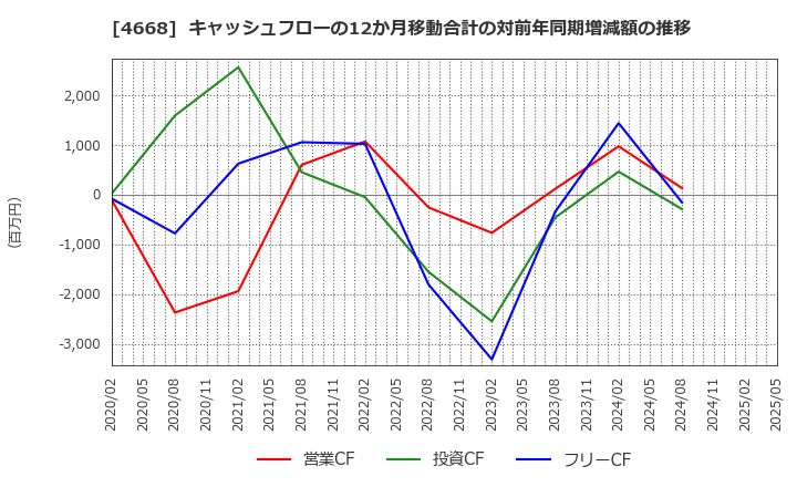 4668 (株)明光ネットワークジャパン: キャッシュフローの12か月移動合計の対前年同期増減額の推移