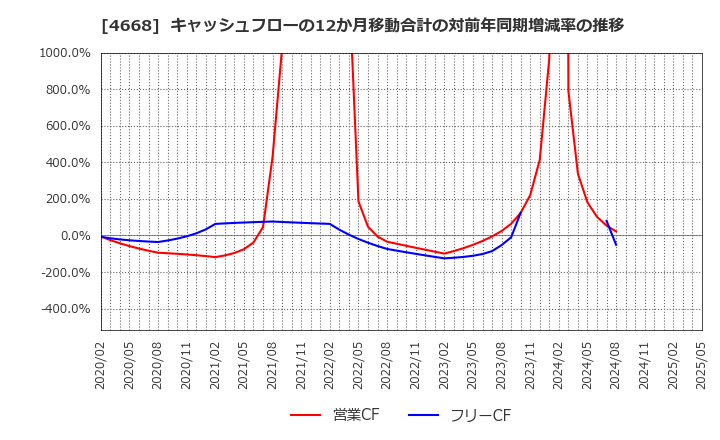 4668 (株)明光ネットワークジャパン: キャッシュフローの12か月移動合計の対前年同期増減率の推移