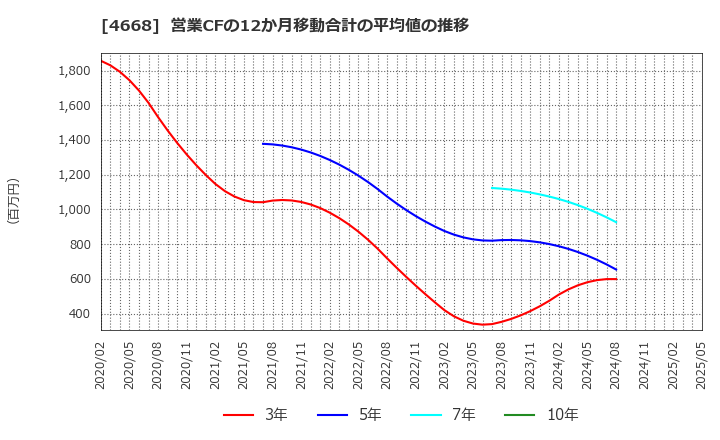 4668 (株)明光ネットワークジャパン: 営業CFの12か月移動合計の平均値の推移