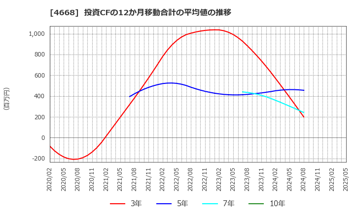 4668 (株)明光ネットワークジャパン: 投資CFの12か月移動合計の平均値の推移