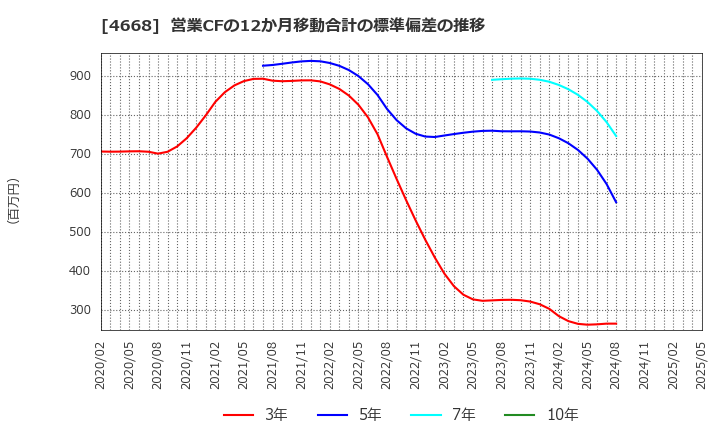 4668 (株)明光ネットワークジャパン: 営業CFの12か月移動合計の標準偏差の推移