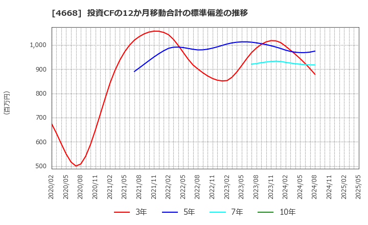 4668 (株)明光ネットワークジャパン: 投資CFの12か月移動合計の標準偏差の推移