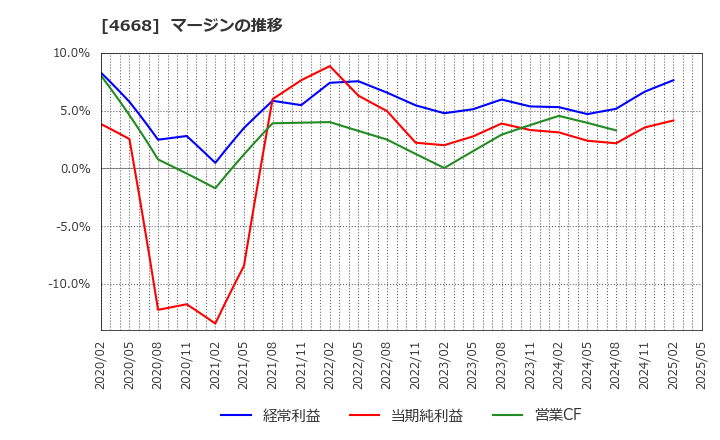 4668 (株)明光ネットワークジャパン: マージンの推移
