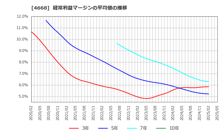 4668 (株)明光ネットワークジャパン: 経常利益マージンの平均値の推移